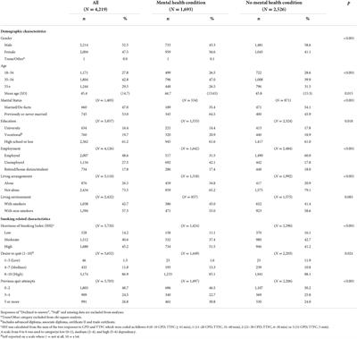 Characteristics and service use of NSW Quitline callers with and without mental health conditions